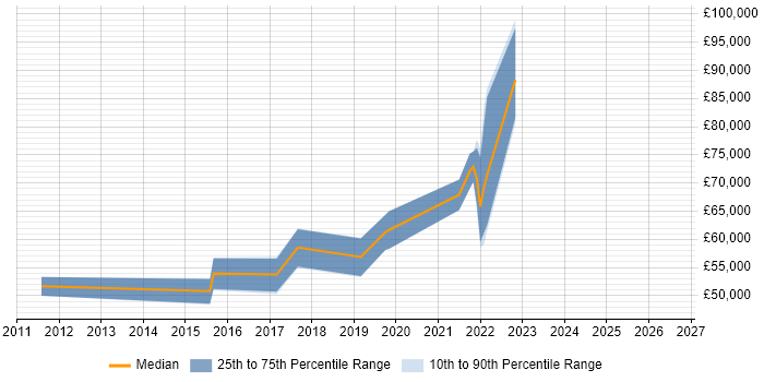 Salary distribution trend for jobs in Hounslow citing Security Operations