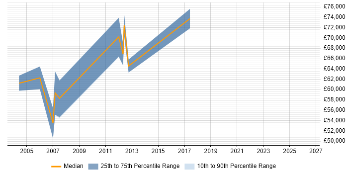 Salary distribution trend for Senior Architect job vacancies in Hounslow