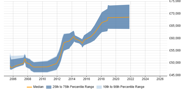 Salary distribution trend for Senior Business Analyst job vacancies in Hounslow