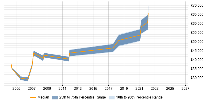 Salary distribution trend for Senior Designer job vacancies in Hounslow