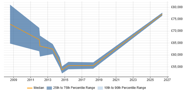 Salary distribution trend for Senior Development Manager job vacancies in Hounslow