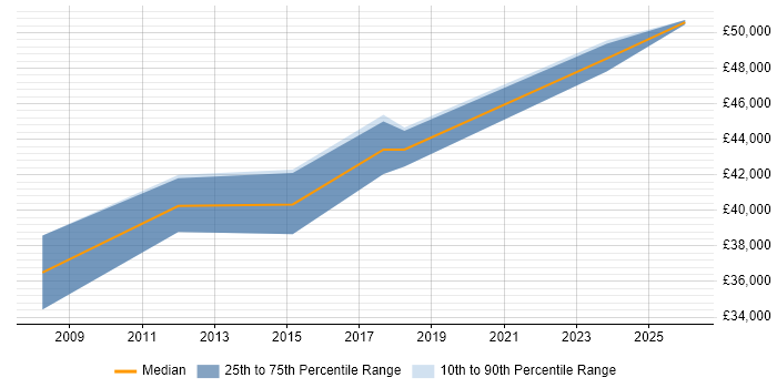 Salary distribution trend for Senior IT Engineer job vacancies in Hounslow