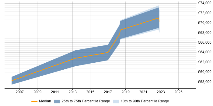 Salary distribution trend for Senior IT Project Manager job vacancies in Hounslow