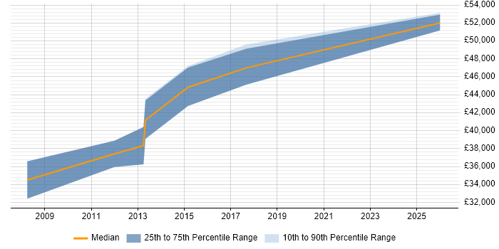 Salary distribution trend for Senior IT Support job vacancies in Hounslow