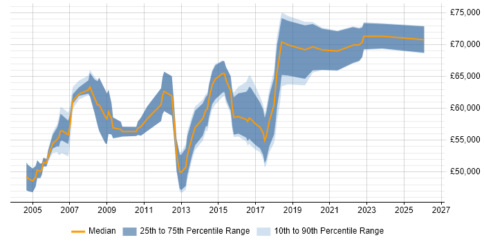 Salary distribution trend for Senior Manager job vacancies in Hounslow