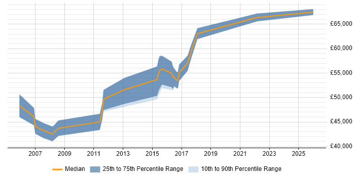 Salary distribution trend for Senior Network Engineer job vacancies in Hounslow