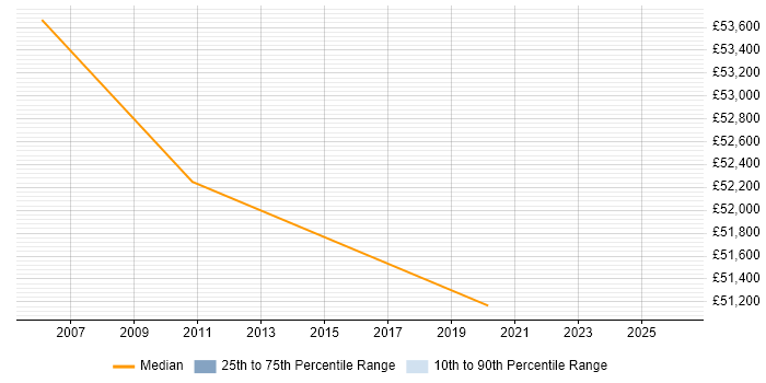 Salary distribution trend for Senior PMO job vacancies in Hounslow