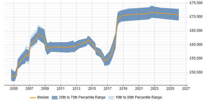 Salary distribution trend for Senior Project Manager job vacancies in Hounslow