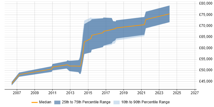 Salary distribution trend for Senior Software Engineer job vacancies in Hounslow