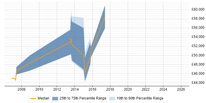 Salary distribution trend for Senior Systems Engineer job vacancies in Hounslow