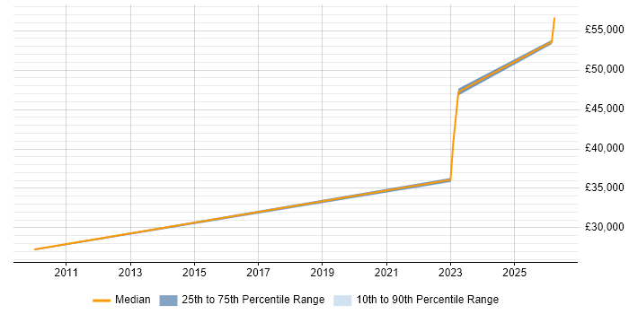 Salary distribution trend for Senior Technician job vacancies in Hounslow