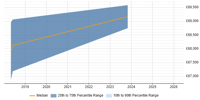 Salary distribution trend for Senior Transformation Manager job vacancies in Hounslow