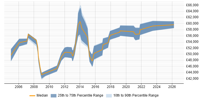 Salary distribution trend for Service Delivery Manager job vacancies in Hounslow