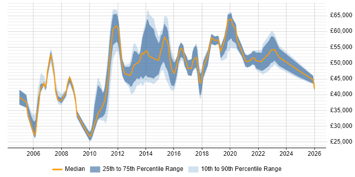Salary distribution trend for jobs in Hounslow citing Service Delivery