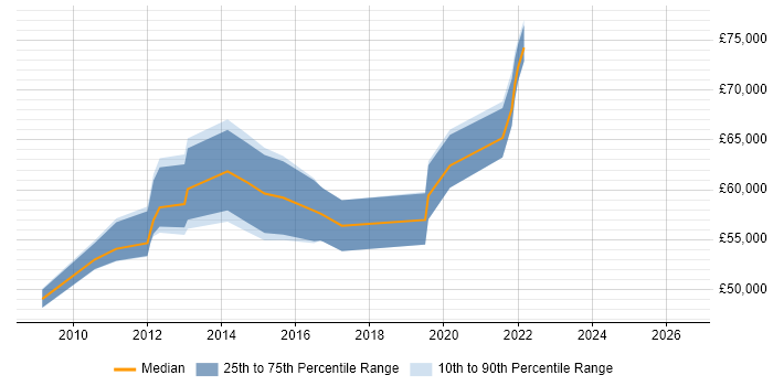 Salary distribution trend for jobs in Hounslow citing Service Design