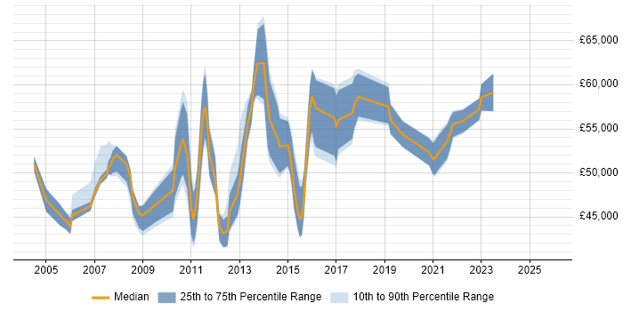 Salary distribution trend for Service Manager job vacancies in Hounslow