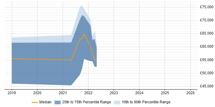 Salary distribution trend for jobs in Hounslow citing Site Reliability Engineering