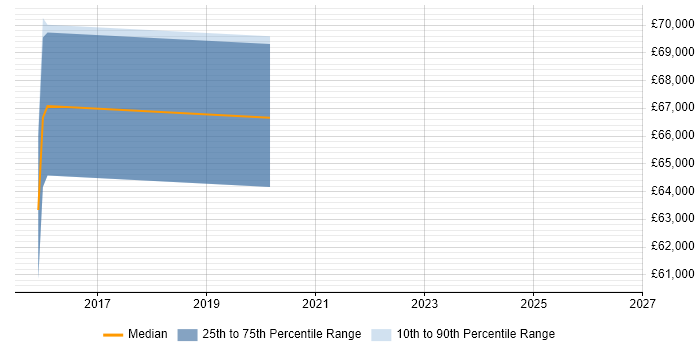 Salary distribution trend for jobs in Hounslow citing Situational Awareness