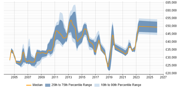 Salary distribution trend for jobs in Hounslow citing SLA