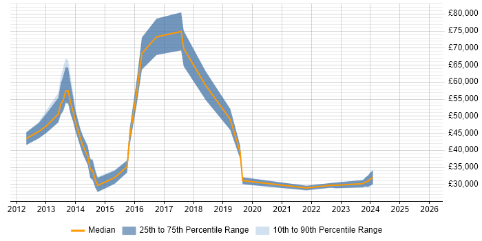 Salary distribution trend for jobs in Hounslow citing Smartphone