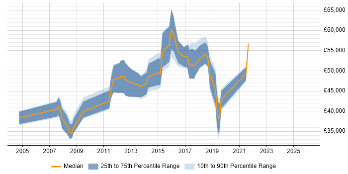 Salary distribution trend for jobs in Hounslow citing SOAP