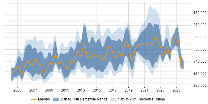 Salary distribution trend for jobs in Hounslow citing Social Skills
