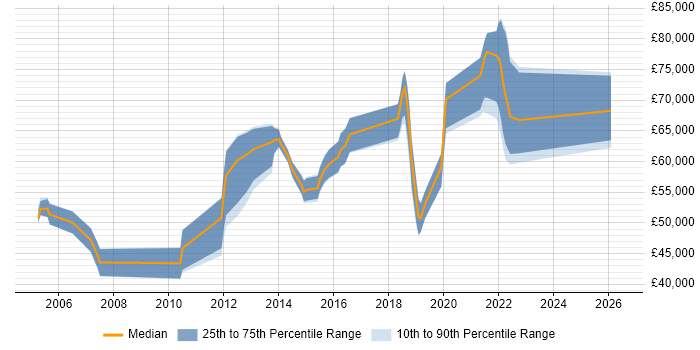 Salary distribution trend for jobs in Hounslow citing Software Delivery