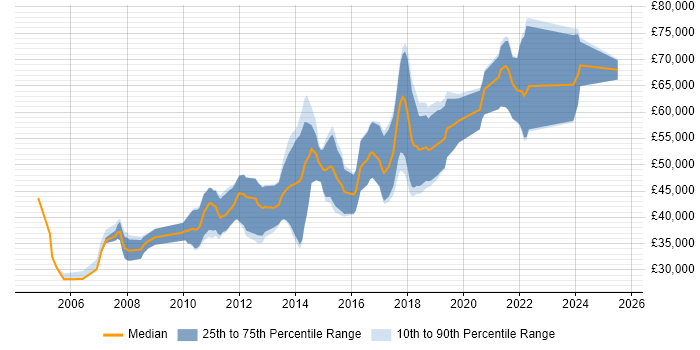 Salary distribution trend for Software Engineer job vacancies in Hounslow Salary distribution trend for Software Engineer job vacancies in Hounslow
