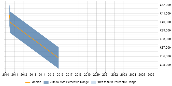 Salary distribution trend for jobs in Hounslow citing Software Quality Assurance