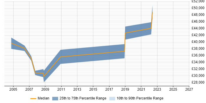 Salary distribution trend for Software Tester job vacancies in Hounslow
