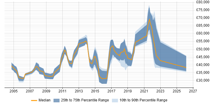 Salary distribution trend for jobs in Hounslow citing Software Testing