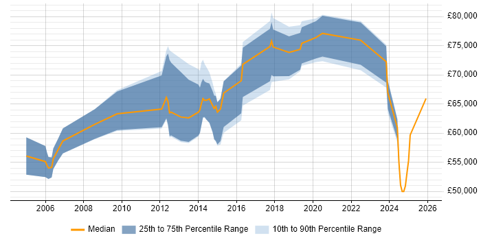Salary distribution trend for Solutions Architect job vacancies in Hounslow