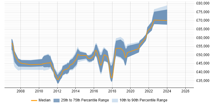 Salary distribution trend for jobs in Hounslow citing SQL Server Integration Services