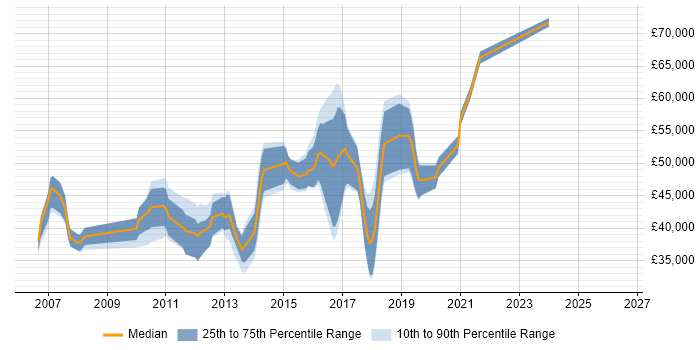 Salary distribution trend for jobs in Hounslow citing SQL Server Reporting Services
