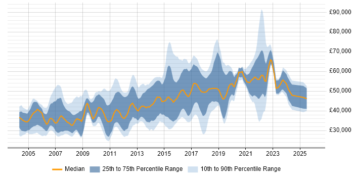 Salary distribution trend for jobs in Hounslow citing SQL