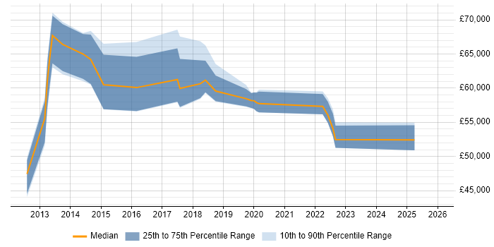Salary distribution trend for jobs in Hounslow citing Stakeholder Engagement