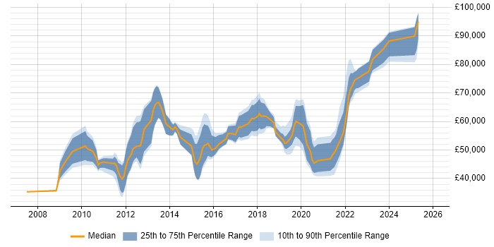 Salary distribution trend for jobs in Hounslow citing Stakeholder Management