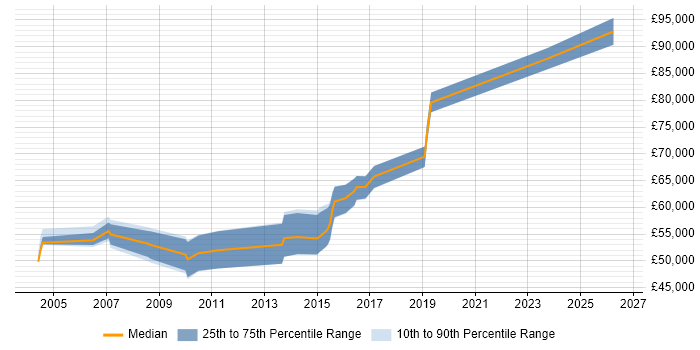 Salary distribution trend for jobs in Hounslow citing Strategic Planning