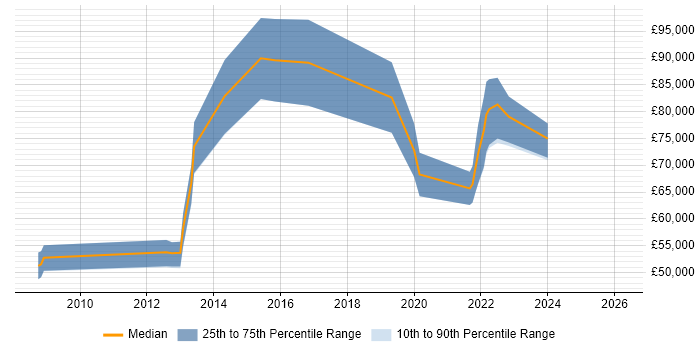 Salary distribution trend for jobs in Hounslow citing Strategic Roadmap