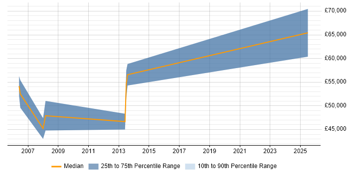 Salary distribution trend for jobs in Hounslow citing Supplier Relationship Management