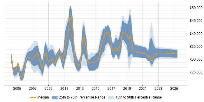 Salary distribution trend for Support Analyst job vacancies in Hounslow