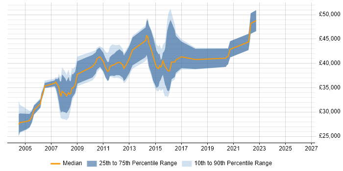 Salary distribution trend for Systems Analyst job vacancies in Hounslow