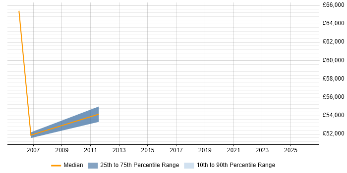 Salary distribution trend for Systems Architect job vacancies in Hounslow