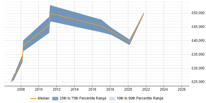 Salary distribution trend for Systems Developer job vacancies in Hounslow