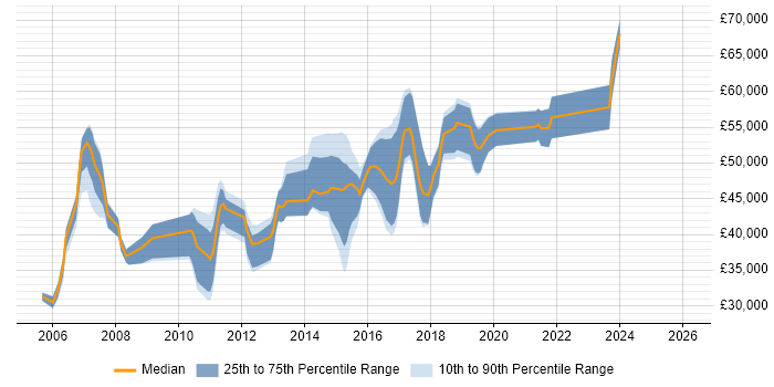Salary distribution trend for jobs in Hounslow citing T-SQL
