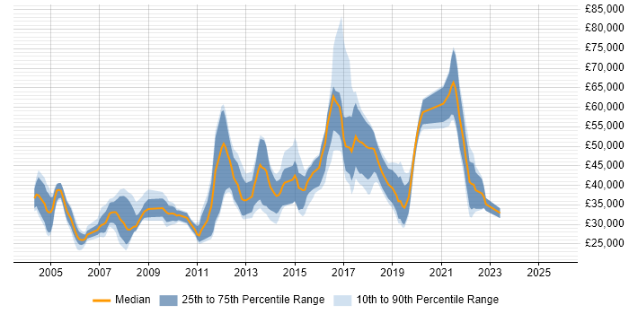 Salary distribution trend for jobs in Hounslow citing TCP/IP