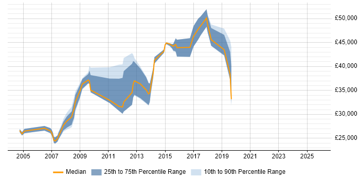 Salary distribution trend for Technical Engineer job vacancies in Hounslow