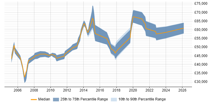 Salary distribution trend for Technical Manager job vacancies in Hounslow