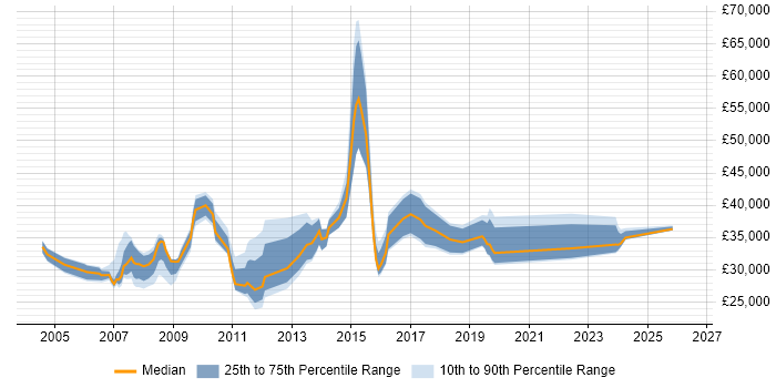 Salary distribution trend for Technical Support job vacancies in Hounslow