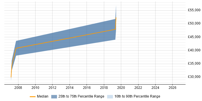 Salary distribution trend for Test Development Engineer job vacancies in Hounslow
